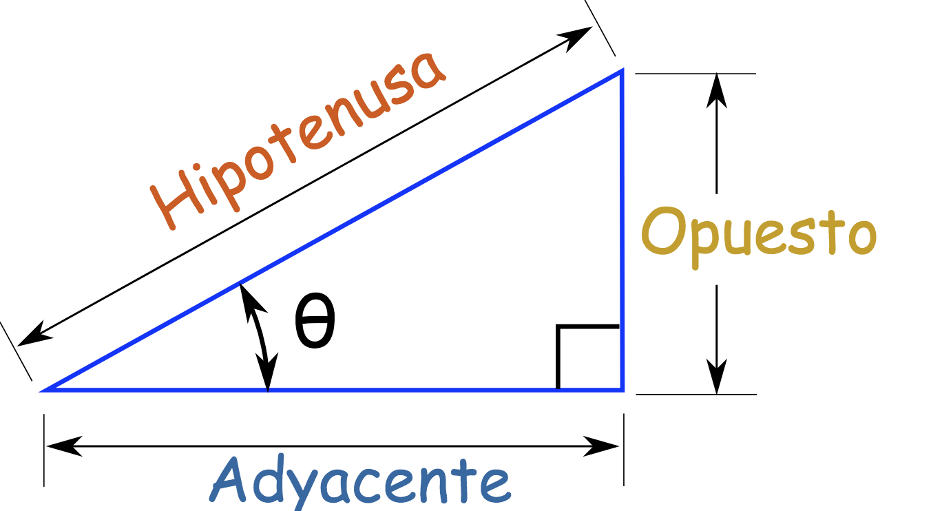 Triángulo rectángulo con seno, coseno y tangente